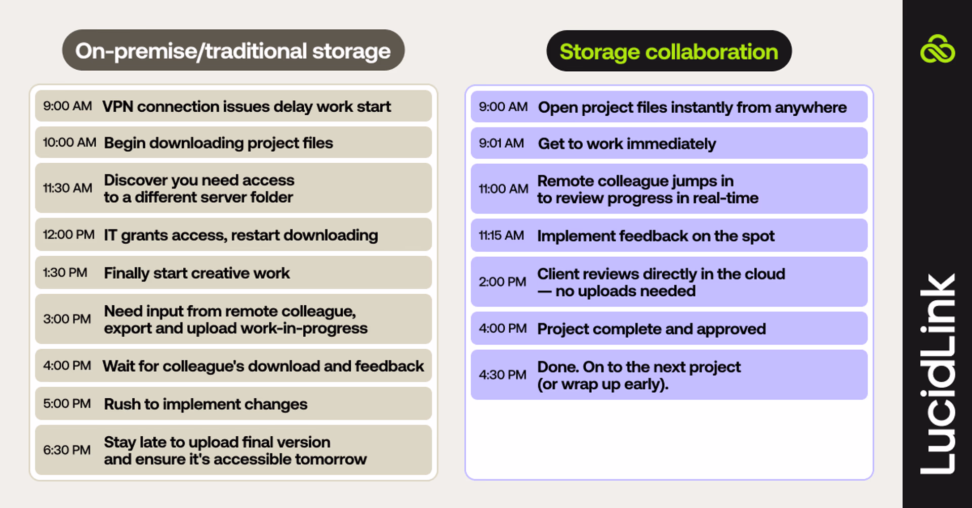 A day in the life before and after LucidLink