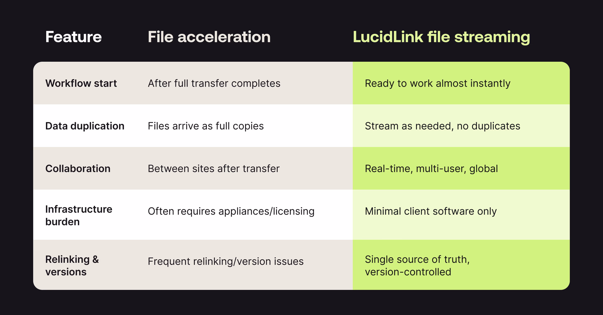 A comparison between file acceleration vs. LucidLink file streaming