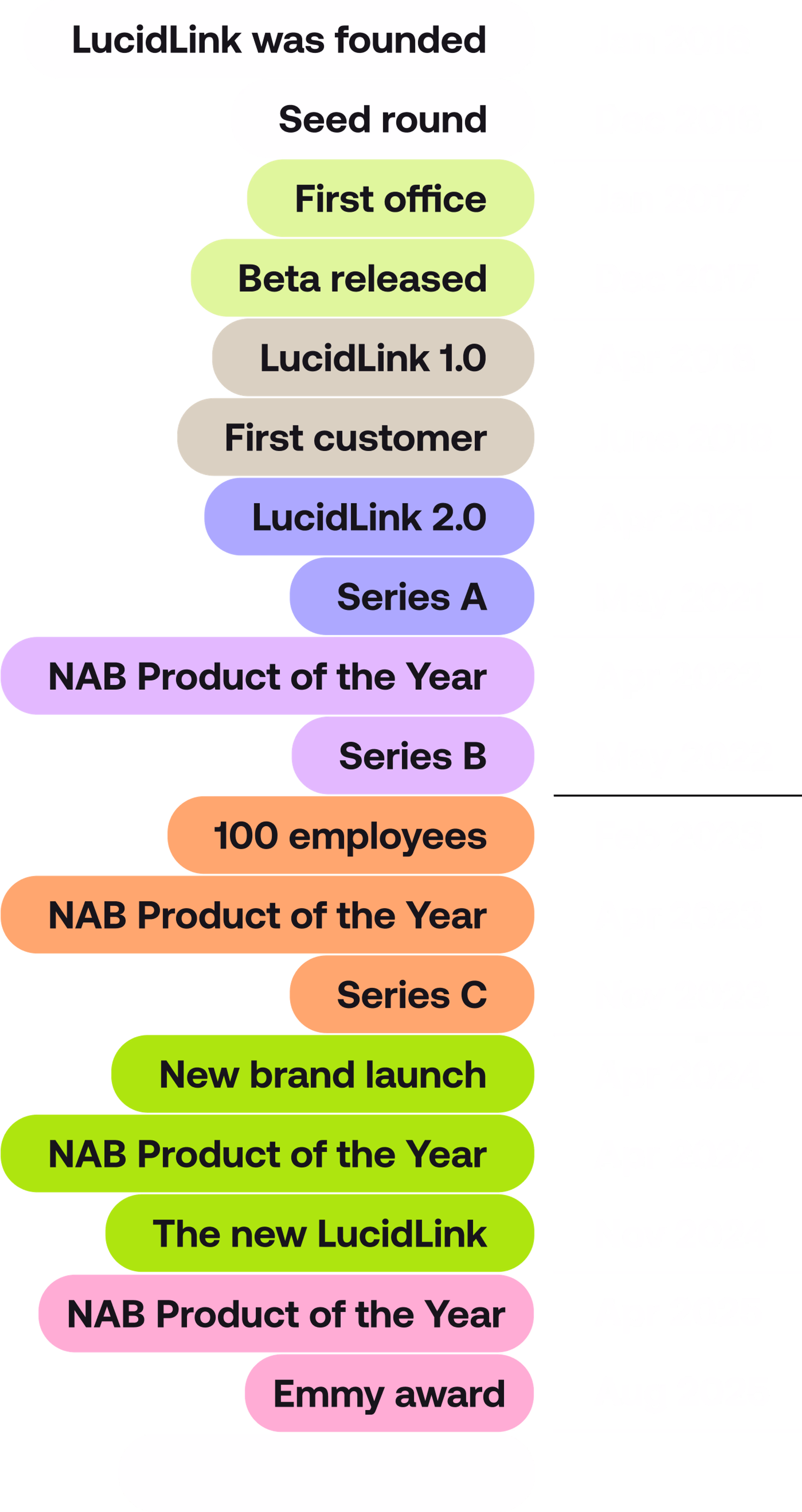 LucidLink milestones