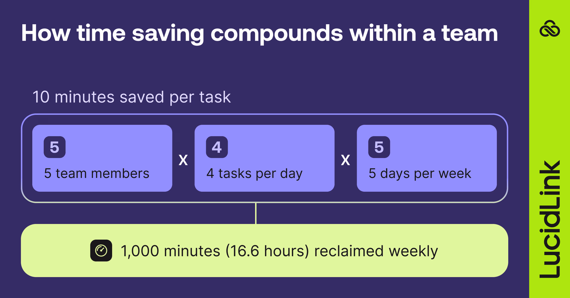 How time saving compounds within a team
