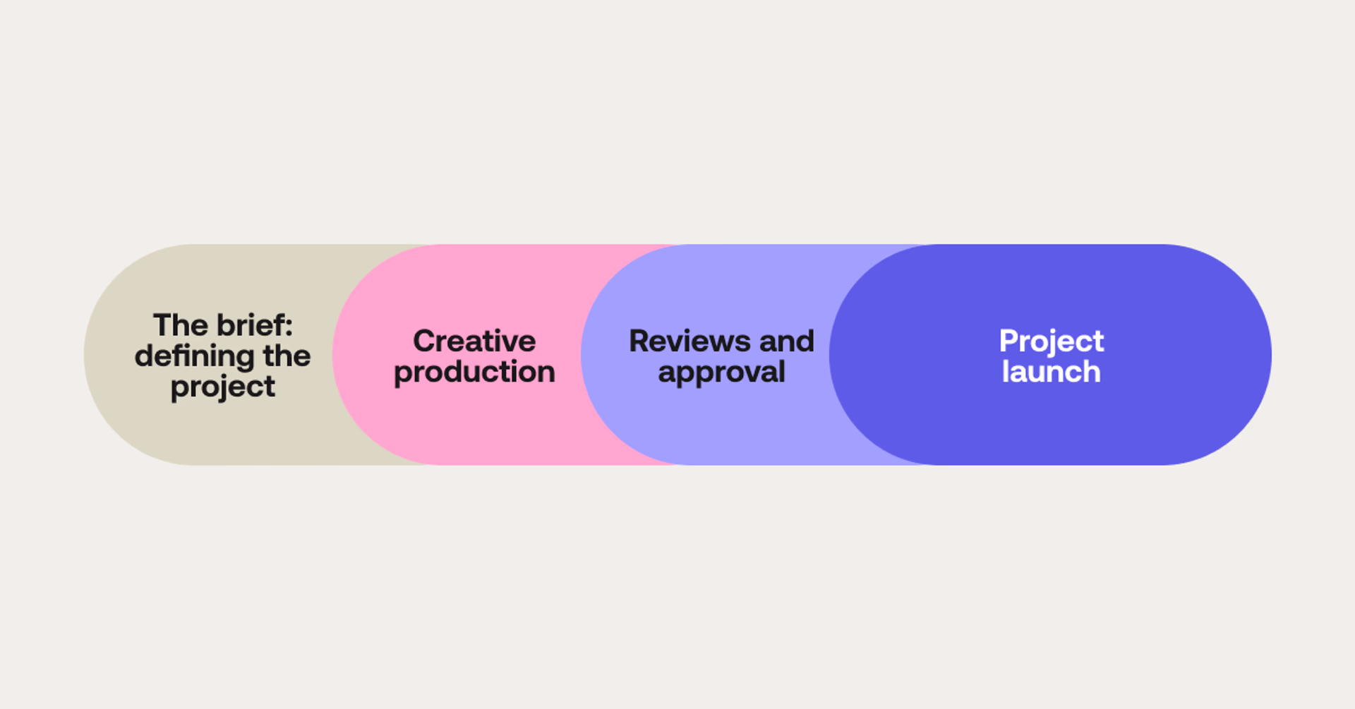 4 key phases in the creative workflow process