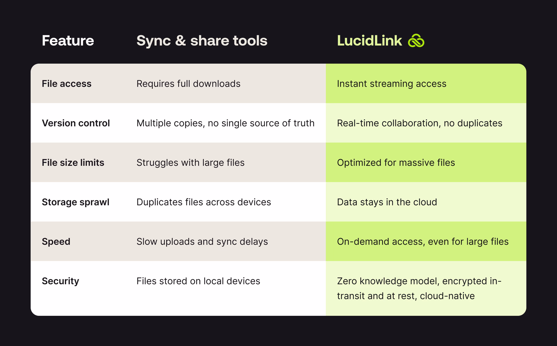 A comparison between LucidLink and sync and share solutions