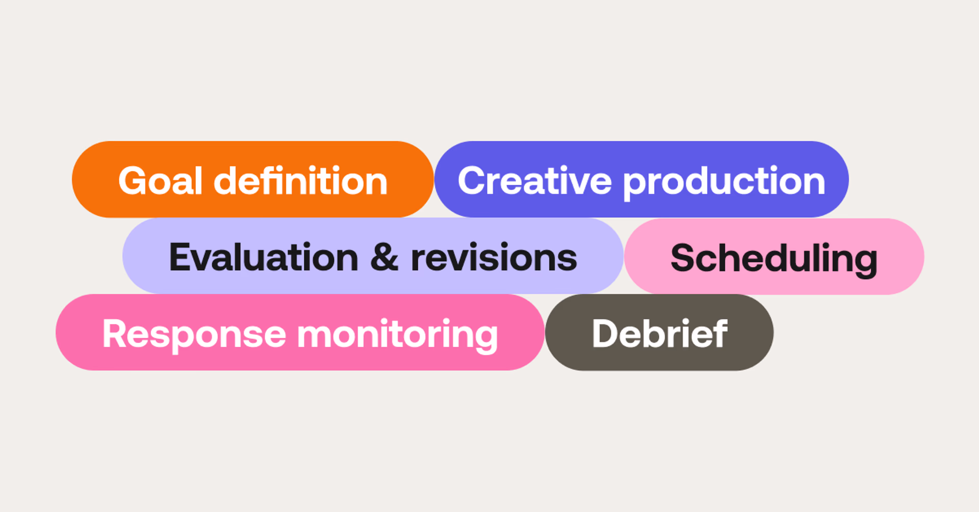 Social media campaign workflow