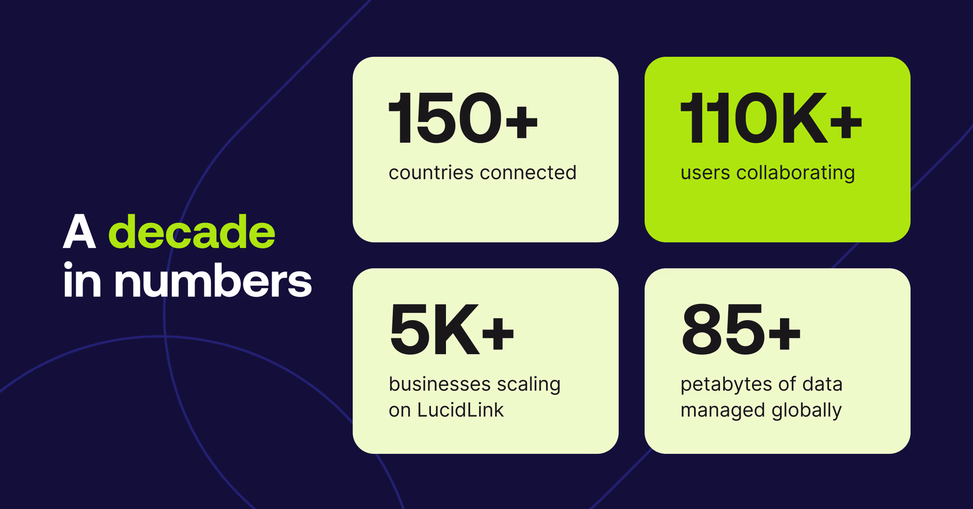 10 years of LucidLink in numbers