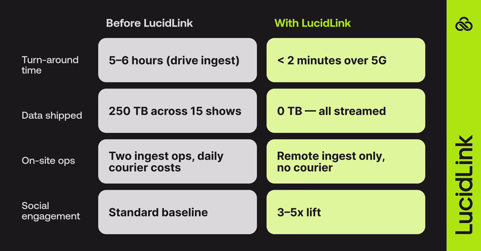 The results: rapid turnaround, higher engagement, lower costs