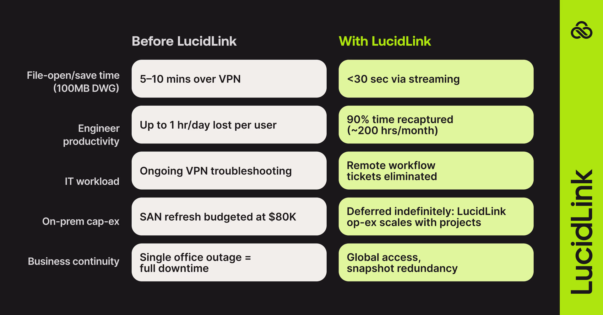 Before and after LucidLink implementation